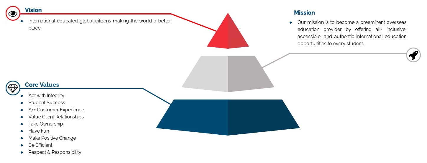 Pyramid eServices Group Vision and Mission Flow Diagram